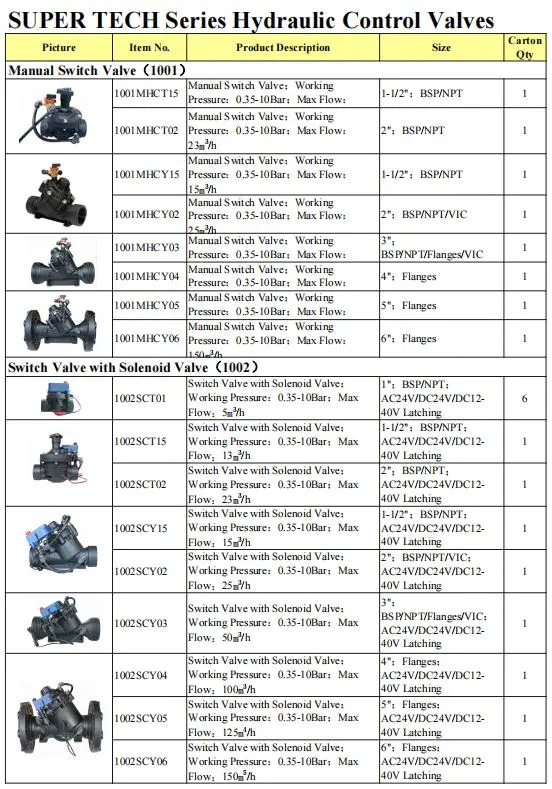 Factory Supply Plastic High Quality Solenoid Pressure Sustaining Hydraulic Valve